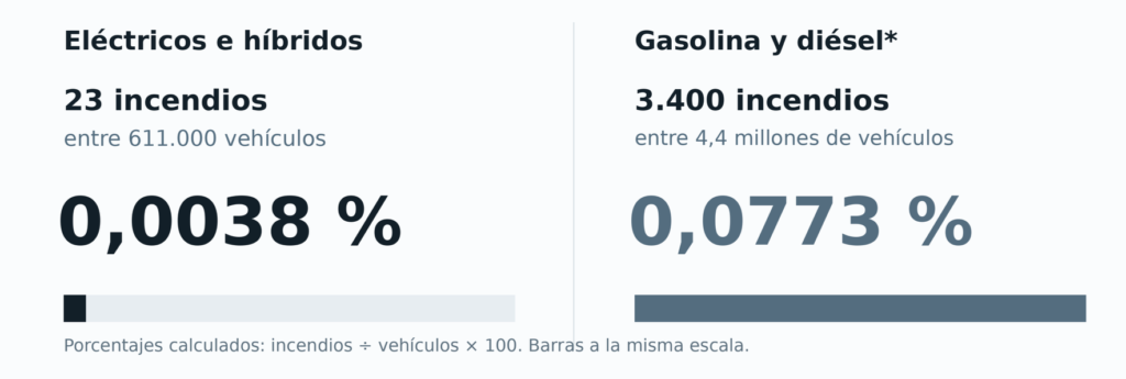Comparación de las cifras citadas para Suecia en 2022: 23 incendios entre 611.000 eléctricos e híbridos (0,0038 %) frente a 3.400 entre 4,4 millones de vehículos (0,0773 %).