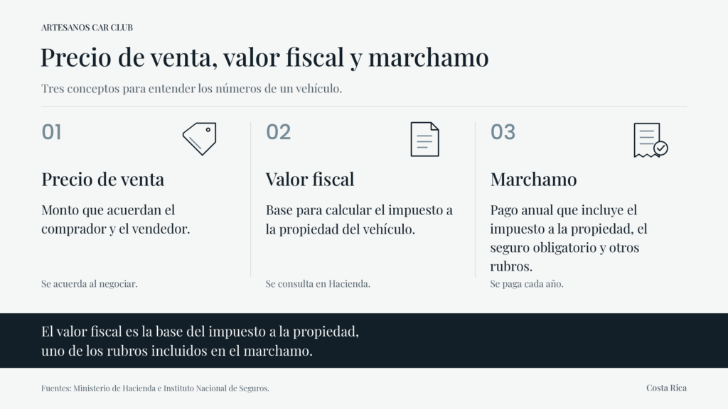 Infografía sobre precio de venta, valor fiscal y marchamo en Costa Rica. El valor fiscal es la base del impuesto a la propiedad incluido en el marchamo.